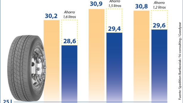 Ahorra combustible con neumáticos de bajo consumo para camiones