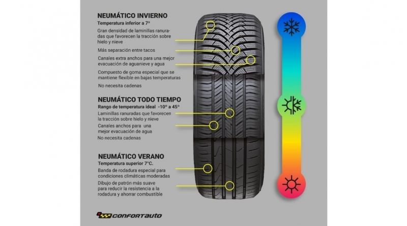 Características clave para elegir neumáticos adecuados según el clima