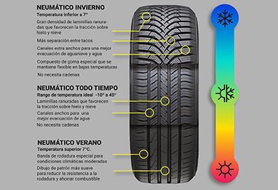 Diferencia entre neumáticos de verano y todo tiempo: Guía profesional