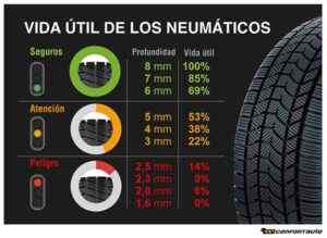 Durabilidad neumáticos: Vida útil en automóviles y carreras