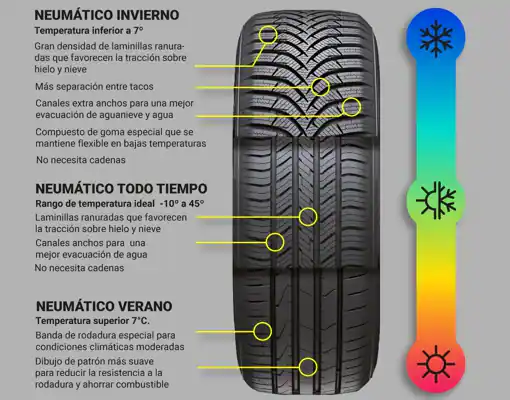 Duración de los neumáticos de verano: Todo lo que necesitas saber