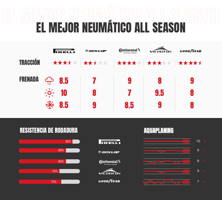 Factores clave al comparar neumáticos allseason: Guía profesional