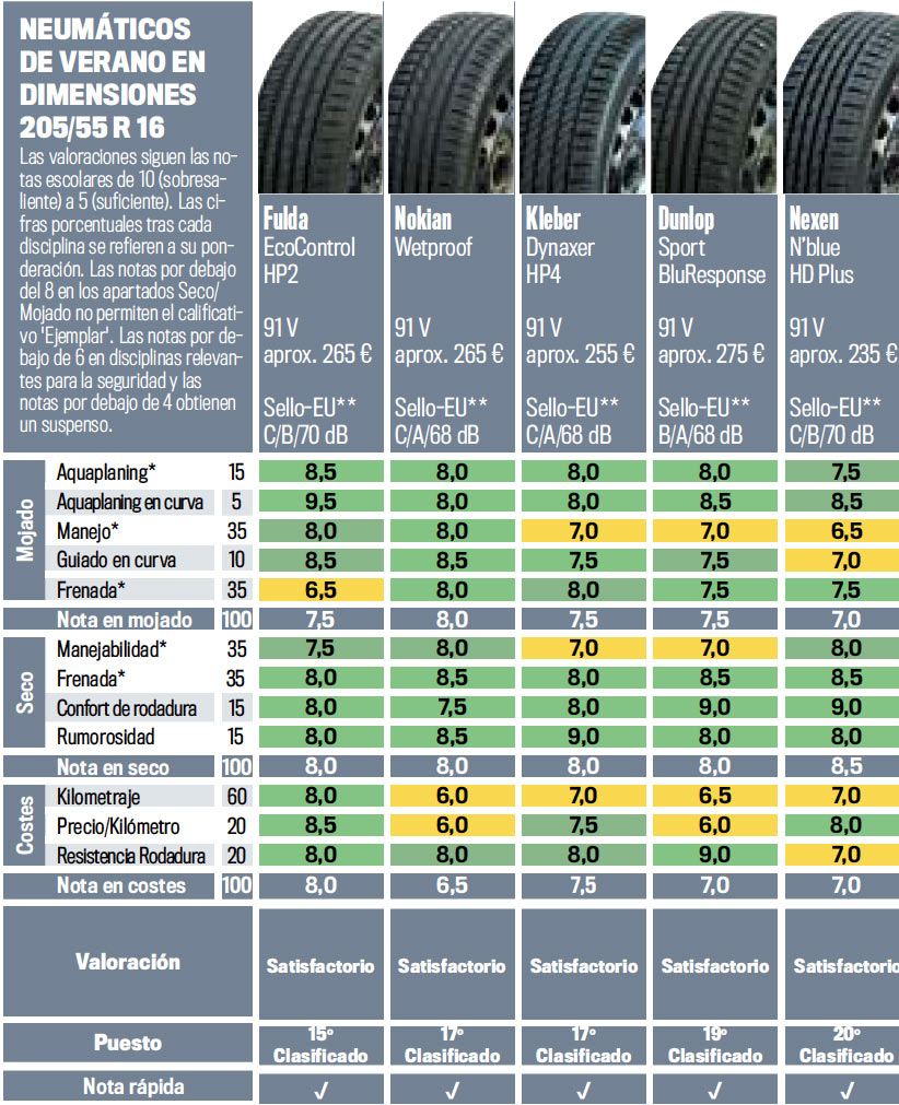 Mejores neumáticos para Proton Preve: ¡Descubre nuestros favoritos!