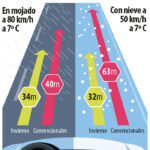 Regulaciones legales: Uso de neumáticos de invierno