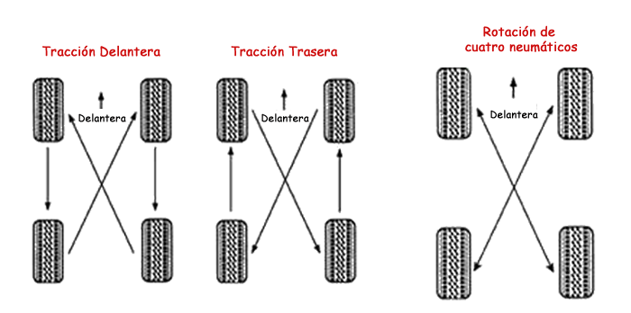 Rotación de neumáticos: guía profesional para una mayor duración