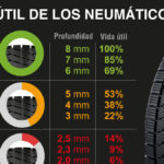 Señales de Desgaste en los Neumáticos: Detecta y Previene Problemas