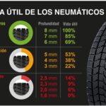 Señales de desgaste en neumáticos: Reconoce los signos de deterioro