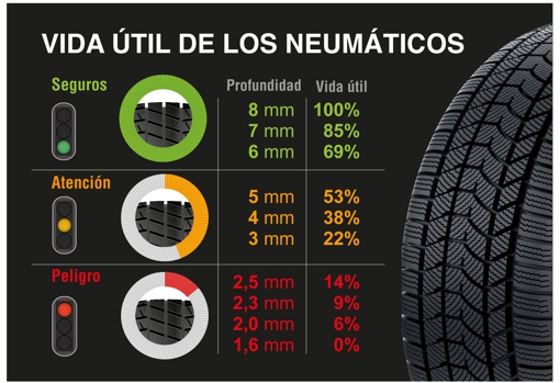 Señales de desgaste en neumáticos: Reconoce los signos de deterioro